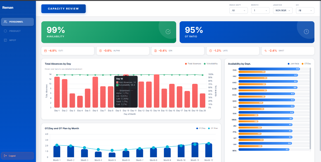 Personnel Availability Dashboard
